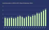 PN 13 – Analyse des IVD-Instituts: Immobilienumsätze in Baden-Württemberg mit 41,8 Mrd. € auf historischem Höchstwert