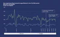 PN 53 – Moderater Rückgang der neu angebotenen Wohnungen zum Kauf in Stuttgart – deutlichere Abnahme in München
