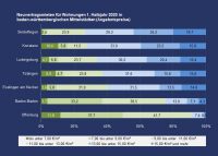 PN 75 – Mieten in Mittelstädten Baden-Württembergs: 20 % aller Neuvertragsmieten in Sindelfingen liegen über 15 €/m², gefolgt von Konstanz, Tübingen und Ludwigsburg mit jeweils knapp 16 %