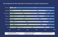 PN 06 – Neuvertragsmieten im Großstadtvergleich Bayerns: Fürth liegt mit den günstigsten Mieten vorne, gefolgt von Nürnberg und Würzburg