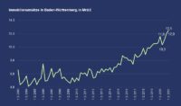 PN 31 – Immobilienumsätze in Baden-Württemberg: Transaktionsvolumen im ersten Quartal 2021 +7,4 % höher als im Vorjahreszeitraum