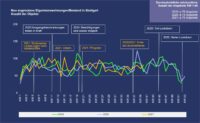 PN 107 – Stuttgart: Angebotsmenge der Eigentumswohnungen vor und während der Corona-Pandemie auf nahezu gleichem Niveau