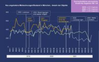 PN 108 – München: 2021 wurden über ein Drittel mehr Mietwohnungen angeboten als im entsprechenden Zeitraum 2019