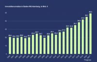 PN 111 – IVD-Prognose 2021: Investitionen in Immobilien legen in Baden-Württemberg trotz der Pandemie deutlich zu
