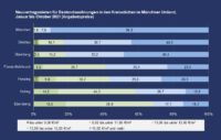 PN 127 – Knapp die Hälfte der Mietwohnungen in Starnberg werden für 15 €/m² und mehr angeboten, in Erding beträgt deren Anteil 13 %
