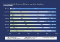 PN 04 – Neuvertragsmieten im bayerischen Großstadtvergleich: Lediglich 0,7 % aller Wohnungen in München unter 11 €/m²; fränkische Großstädte mit größtem Angebot an Objekten unter 9 €/m²