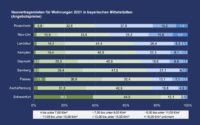 PN 06 – IVD analysiert Neuvertragsmieten in bayerischen Mittelstädten