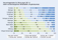 PN 08 – IVD untersucht Neuvertragsmieten in Mittelstädten Baden-Württembergs