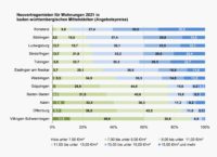 PN 08 – IVD untersucht Neuvertragsmieten in Mittelstädten Baden-Württembergs