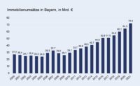 PN 10 – Immobilienumsätze in Bayern steigen um beachtliche +11,9 %