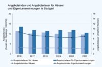 PN 20 – Stuttgart: Angebotsdauer sowohl bei Häusern als auch Eigentumswohnungen rückläufig