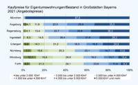 PN 25 – Fürth und Würzburg sind für Wohnungskäufer die günstigsten Großstädte Bayerns