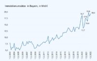 PN 37 – Immobilienumsätze in Bayern: sattes Plus von 11,9 % im ersten Quartal 2022 (Anstieg der Umsätze in ganz Deutschland um +7,7 %)