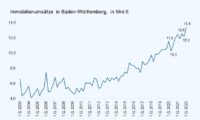 PN 38 – Immobilienumsätze in Baden-Württemberg: Immobilienmarkt im ersten Quartal 2022 mit einem Plus von 7 % weiter im Aufwind (Anstieg der Umsätze in ganz Deutschland um +7,7 %)