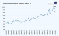 PN 62 – Immobilienumsätze in Bayern nehmen im zweiten Quartal 2022 gegenüber dem ersten Jahresquartal um -11,9 % ab; Umsatzvolumen im Deutschland-Trend mit 13,3 % im Minus