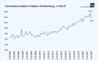 PN 63 – Immobilienumsätze in Baden-Württemberg fallen im zweiten Quartal 2022 um -14,2 % niedriger aus als im ersten Jahresquartal; Umsatzvolumen im Deutschland-Trend mit 13,3 % im Minus