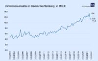 PN 111 – Immobilienumsätze in Baden-Württemberg geben im 3. Quartal 2022 um -4,3 % gegenüber dem Vorquartal nach; die Umsätze waren zwischen 2009 und 2021 fulminant um rd. 150 % gestiegen