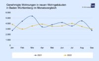 PN 116 – Zahl der in Baden-Württemberg genehmigten Wohnungen im dritten Quartal 2022 mit -3,1 % unter dem 5-Jahresschnitt 2017-2021