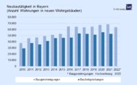 PN 10 – Wohnungsbau in Bayern: Anzahl der genehmigten Wohnungen laut Hochrechnung des IVD Süd 2022 rd. 7 % unter Vorjahresniveau
