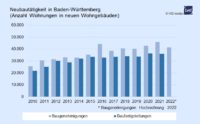 PN 11 – Wohnungsbau in Baden-Württemberg: IVD Süd errechnet für 2022 einen Rückgang der genehmigten Wohnungen um rd. 10 % gegenüber 2021
